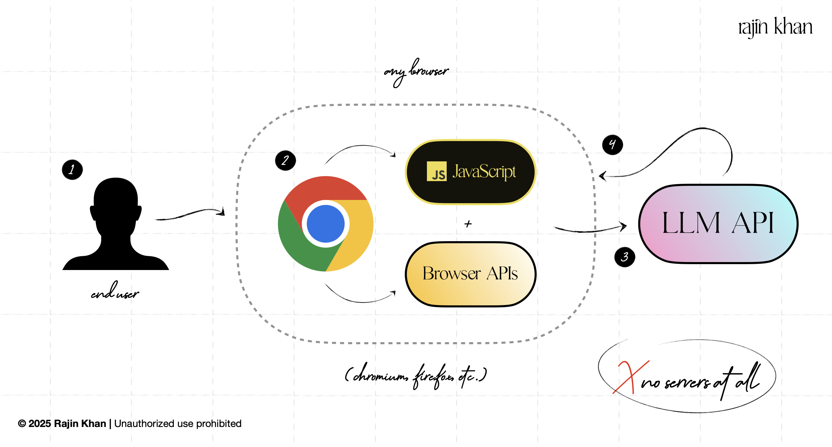 Constraints Drive Innovation