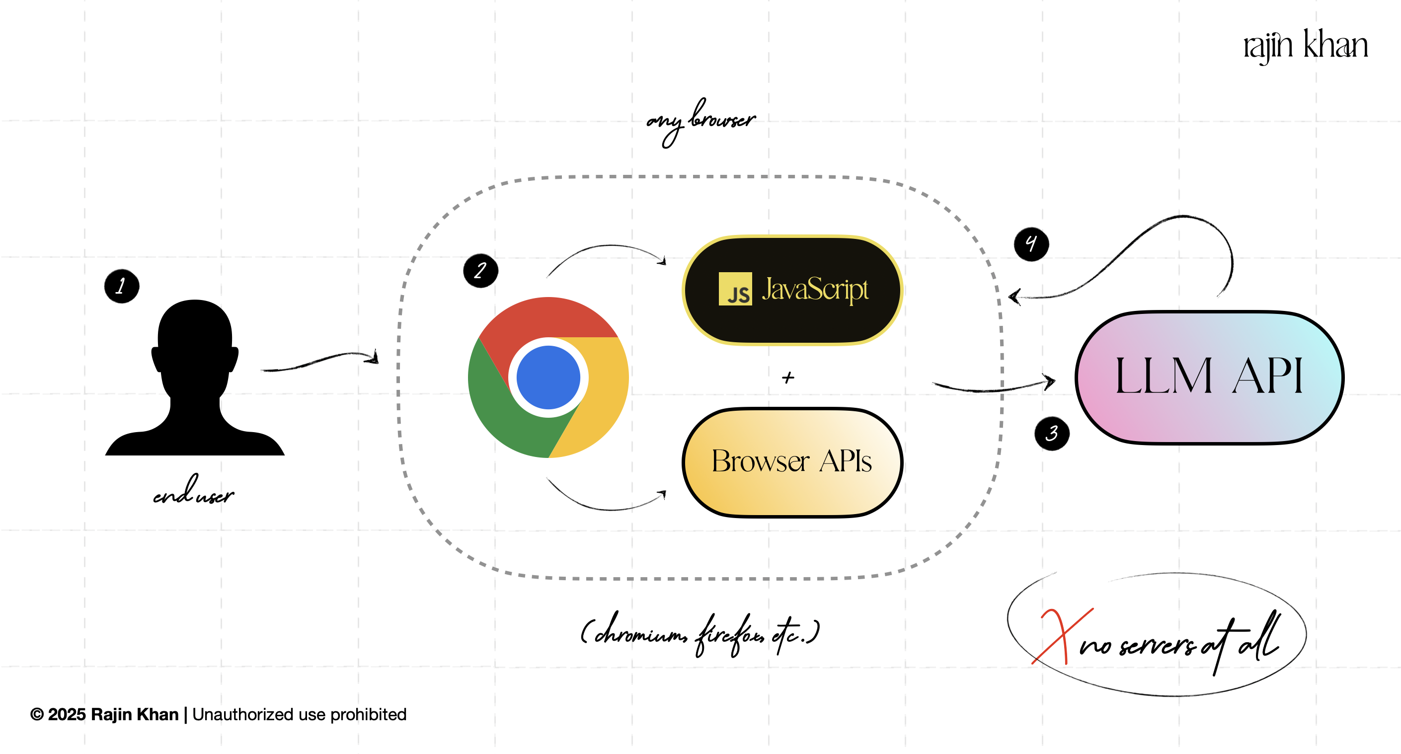 Constraints Drive Innovation